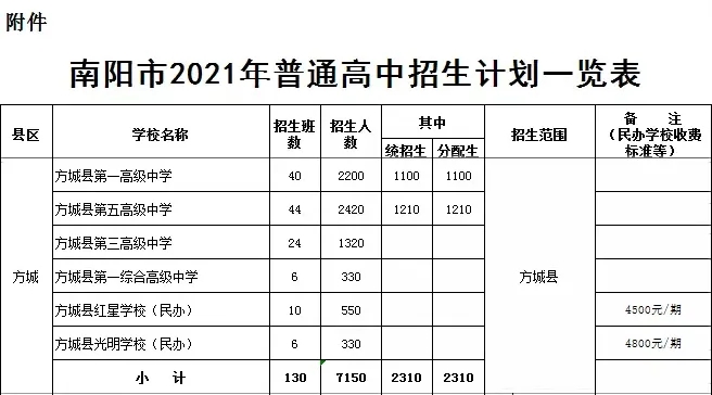 方城縣2021年普通高中招生計劃公布！附：近3年方城高中錄取分數(shù)線！